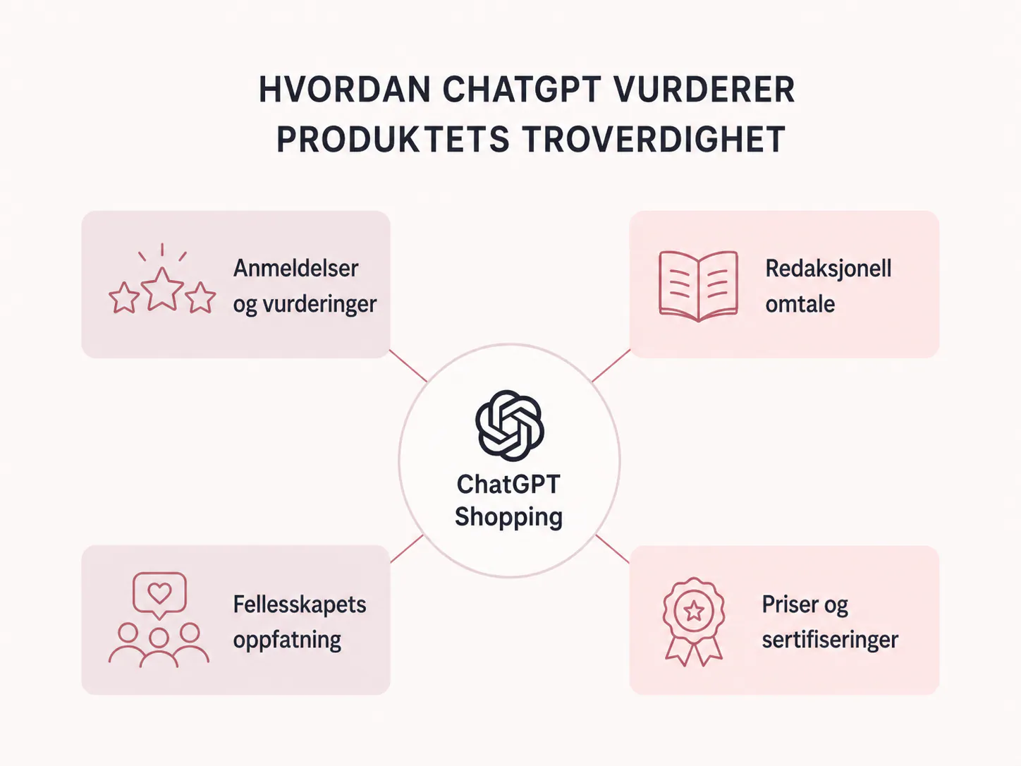 Hvordan ChatGPT vurderer produktets troverdighet i norge