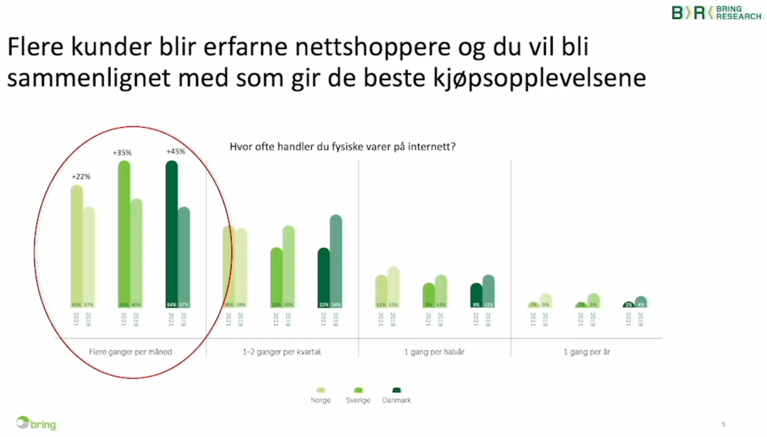 Bring Reserch: Hvor ofte handler du fysiske varer på nett?